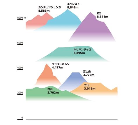 地理 山|世界の山一覧 (高さ順)